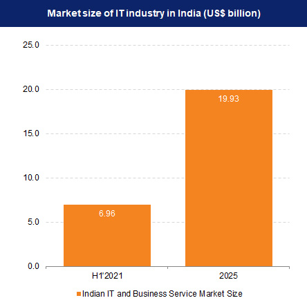 IT Demographics India